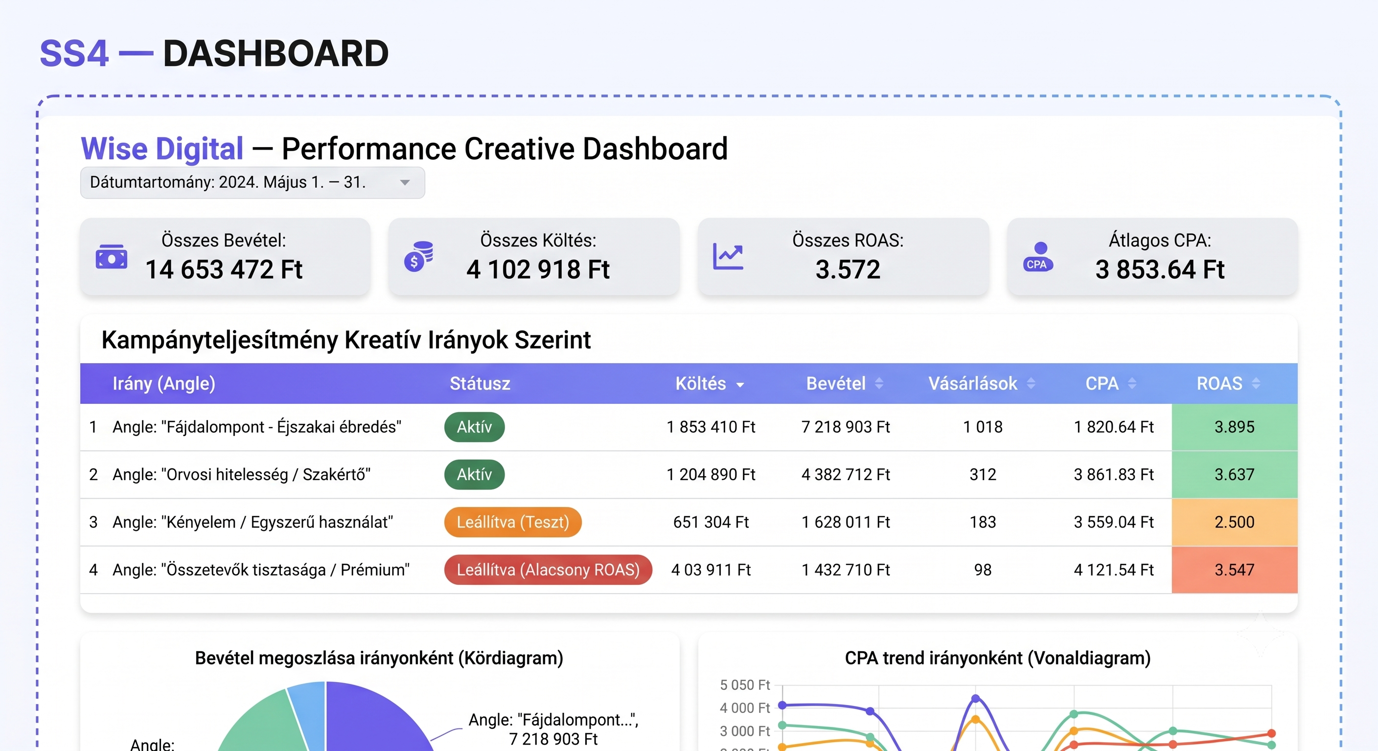 Performance Creative Dashboard — kampányteljesítmény kreatív irányok szerint, ROAS és CPA bontásban